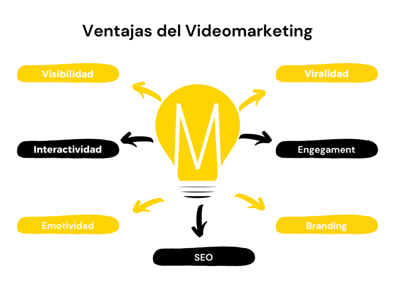 Infografía ventajas del VideoMarketing